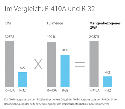 Im Vergleich: R-410A und R-32